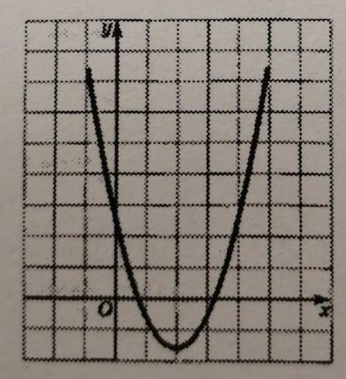 По графику функции y = ax^2 + bx + c определите знаки коэффициентов а и с.