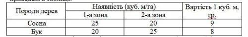 Решить задачу ленейного программирования графическим методом. Умова. Побудувати математичну модель з