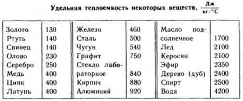 на горелках нагревались чугунный и Свинцовый шары одинаковой массы на рисунке 2. 4 изображён график