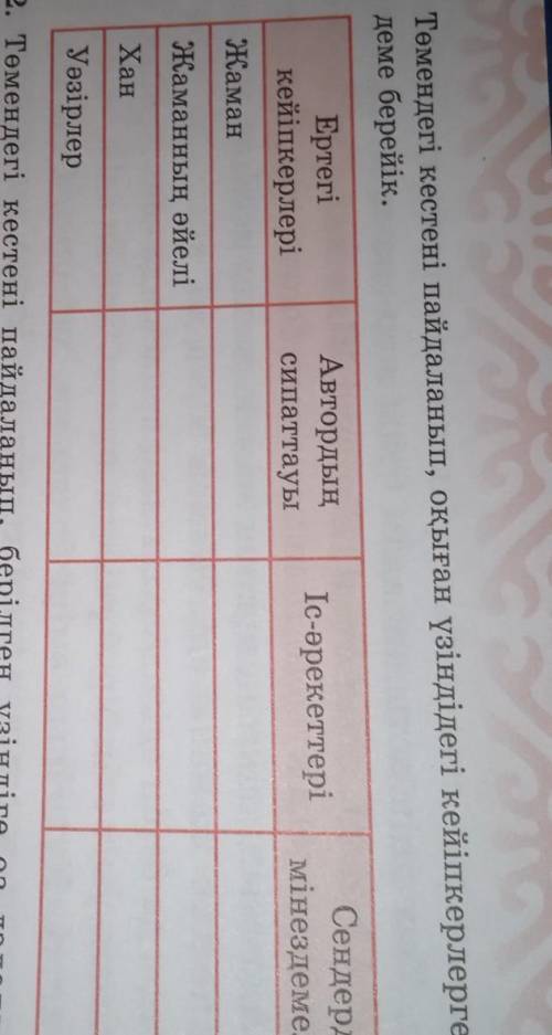 1-тапсырма Төмендегі кестені пайдаланып, оқыған үзіндідегі кейіпкерлерге мінездеме берейік Көмектесі