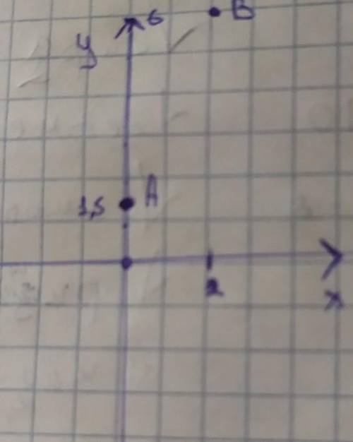 Постройте точки А(0; 1,5) и B (2; 6). ​