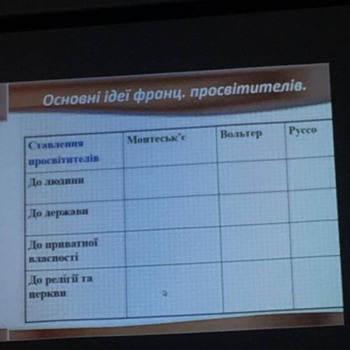 Заповнити таблицю «Основні ідеї французьких просвітителів XVIII ст.».