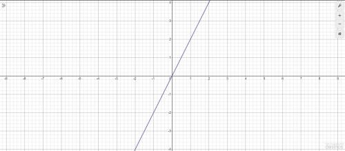Постройте график линейной функции7) y = 2x;​