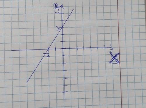 Y=-2x+3 Гравфк функції до іть ​