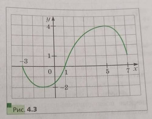 . На рис. 4.3 изображён график функции. Найдите:1) область значений функции;2) область определения ф