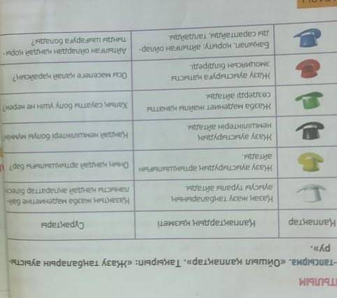 Ойшылдарының қалпақтар. Тақырып: Тақырып: Жазу таңбаларын ауыстыру.