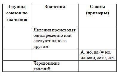 Вспомните значение сочинительных союзов. Заполните таблицу.