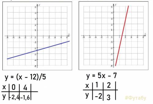 Сделать линейный график. б) x-5y=12 в) 5x-y=7 :(