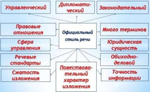 Составьте кластер на тему официально-деловой стиль