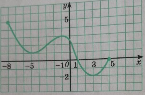 Правильное решение? (-8;-5) и (-5;-1) , (-1;3) и (3;5) ? Фото задания в тексте вопроса