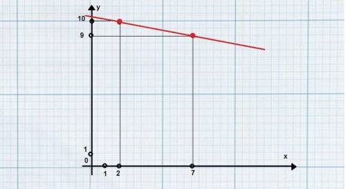 с заданием. X(t)=2+5t y(t)=10-t) построить y(x) начертить табличку, рассчитать координаты, построить