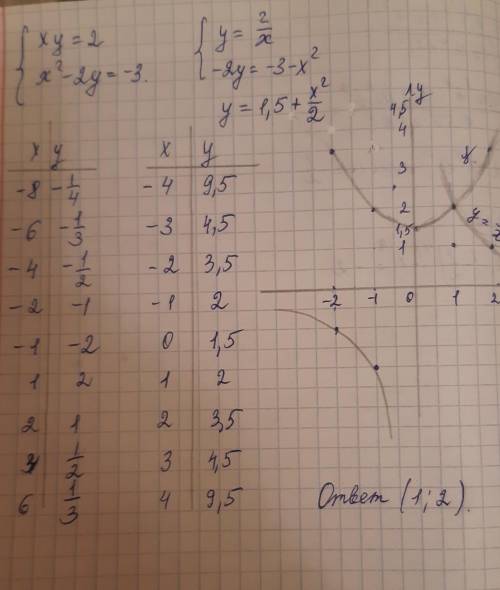 Решите графическим системы уравнений: 1) { xy = 2{ x^2 - 2y = -32){ x^2 + 3y = 6{ -x^2 - 2y = -7​