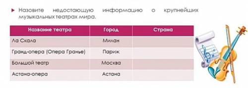 Назовите недостающую информацию о крупнейших музыкальных театрах мира