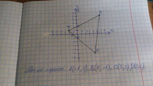 Постройте на координатной плоскости постройте треугольник MNK если M(-4, 3) N(3,1) K(-1-4)​ с объясн