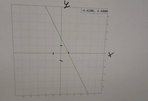 Побудують графік функції y= -2x+2