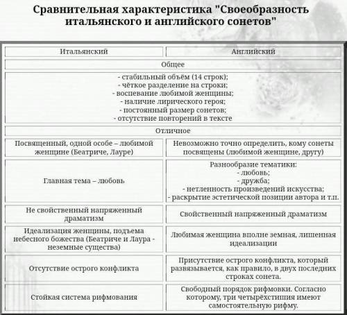 2. Укажите общие и различные признаки итальянского и английского сонетов​