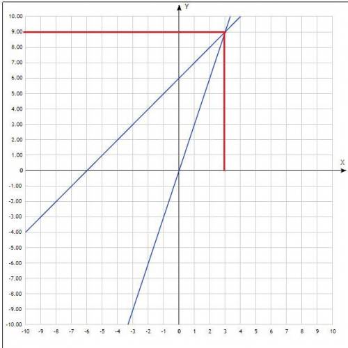 Решить систему графическим y=x+6 {y=3x​