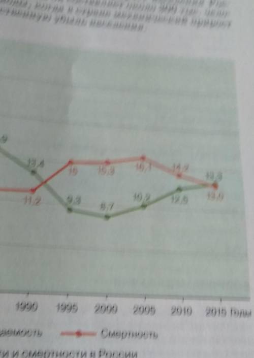 1.Пользуясь рисунком 7, вычислите естественный прирост (убыль) населения России в указанный на графи