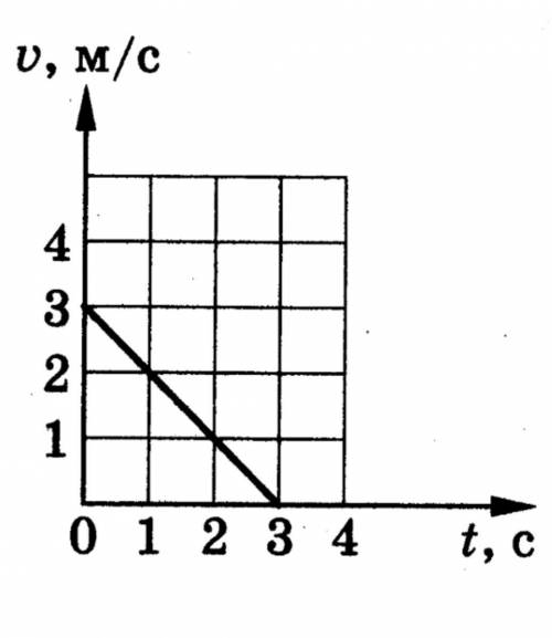 На рисунке приведен график зависимости скорости движения тела от времени. Какое уравнение соответств