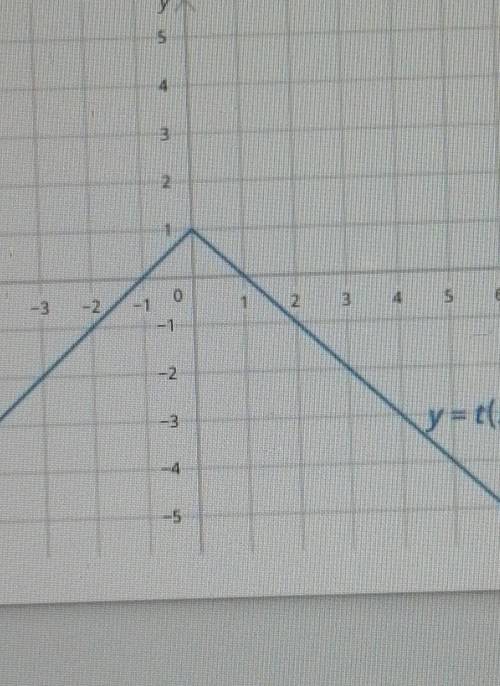 Найдите все x, при которых t(x) = 3