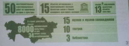 3. Рассмотрите инфографику. Расскажите, какие организации культуры существуют в Казахстане. Подберит