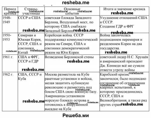 Составить хронологическую таблицу международные кризисы после Второй Мировой войны )