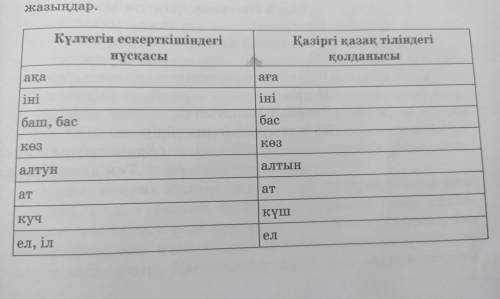 5. Сөздердің Күлтегін ескерткішіндегі нұсқасы мен қазіргі қазақ тіліндегі қолданысын салыстырып, жин