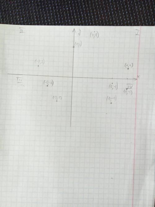 (11,2), (8,-5) (-3,-5) (-7,2) (11,-2) (-5,-2) (0,6) (4,9) (8,-1),(-5,-2) Нарисовать на кординатной п