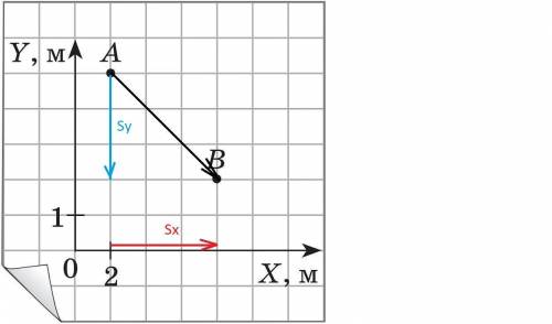 Тіло перемістилося з точки A в точку B (див. рисунок). Визначте його модуль і знайдіть проекції на о