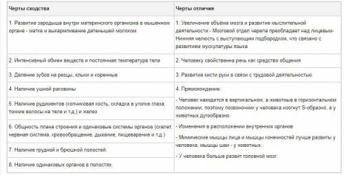 Плачу много! 2. Назовите и кратко охарактеризуйте основные версии происхождения человека 3. В чем сх