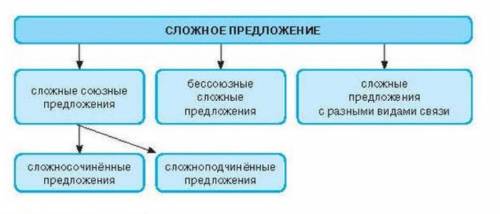 Записать текст. В каждом предложении подчеркнуть грамматическую основу. Пользуясь таблицей, определи