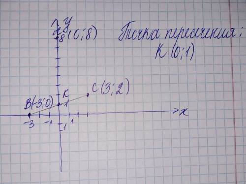 На координатной плоскости отметьте точки A(0;8), B(-3;0), C(3;2). Укажите координаты точки пересечен