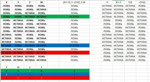 2 Миша заполнял таблицу истинности функции (XV-y) Л-(y=z) Лw, но успел заполнить лишь фрагмент из тр
