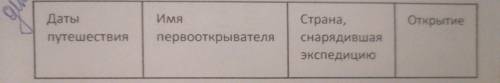 география 7 класс автар Каринская прочитайте 1 параграф и заполните таблицу: