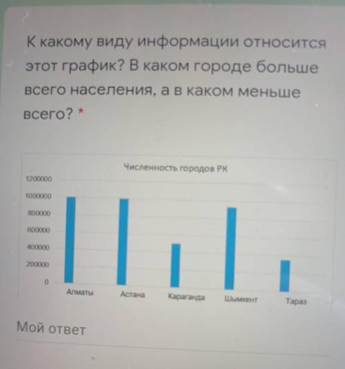 К какому виду информации относится этот график? В каком городе больше всего населения, а в каком мен