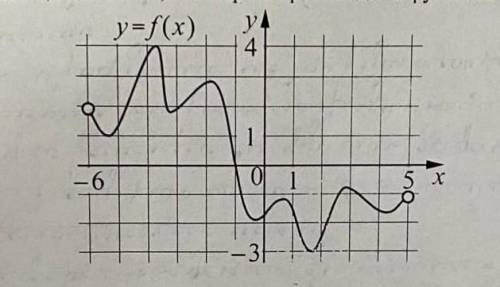 На рисунке изображён график функции y=f(X)определенной на интервале (-6;5). Определите количество це