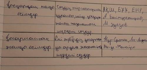 3. Бас әріппен жазылатын күрделі атаулардың жазылу ережесін, мысалдарын кестеге жазыңдар.