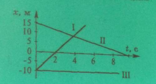 Опишите движения, графики которых изображены на рисунке. Запишите для каждого уравнение (x)t. Постро
