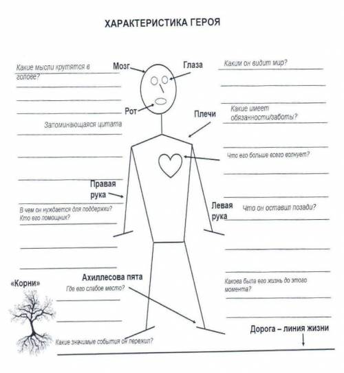 ХАРАКТЕРИСТИКА ГЕРОЯ Қакие мысли крутятся в Мозг. голове? Глаза Каким он видит мир? Рот- Запоминающа