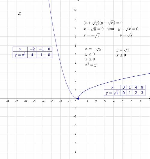 Построить график функции: 1)х=√у 2)(х+√у)(у-√х)=0