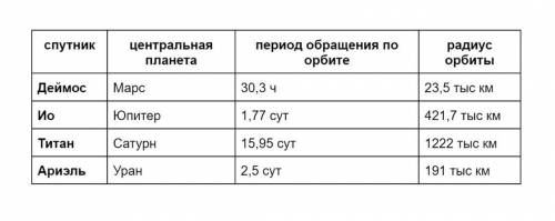 В таблице вам данна информация про спутники планет солнечной системы. Все орбиты спутников считать к