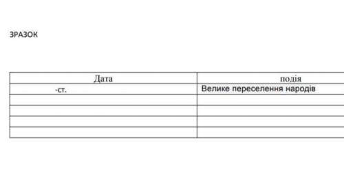 За Внести до синхронізованої таблиці відомості про Велике переселення народів, Франкське королівство