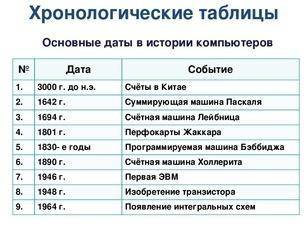 Приведите примеры, как составляется хронология в истории