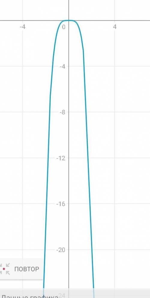 а)y=2x⁵б)y=-x⁴в)y=x²+4г)y=3√x если можете нарисовать график???!)