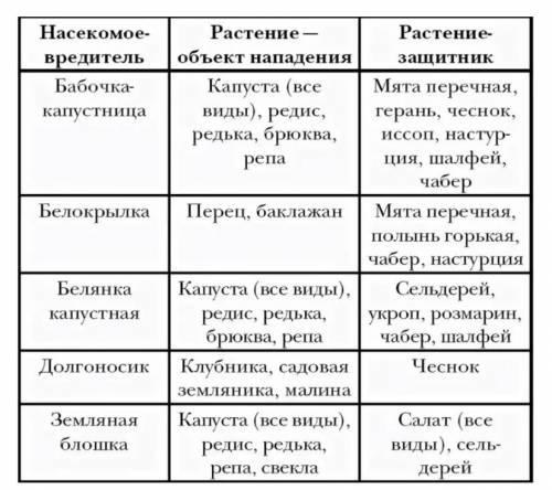 сделать таблицу вред наносимый хозяеву