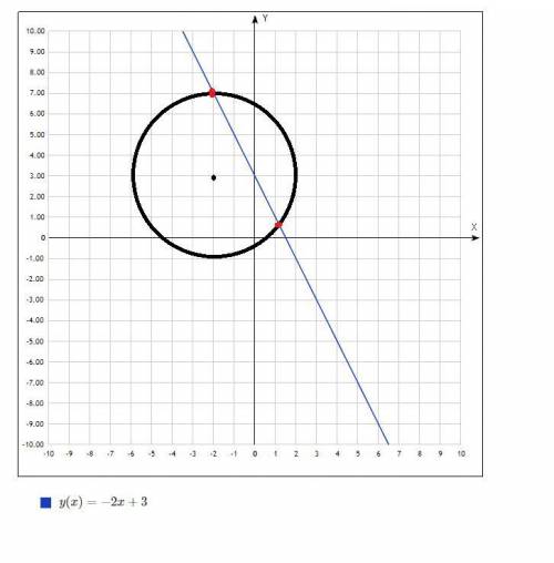 ДВУМ ЛЮДЯМ ИНТЕРНЕТУРОК Дана окружность с центром в точке O (-2; 3) и диаметром 8, и y = −2х + 3. а)