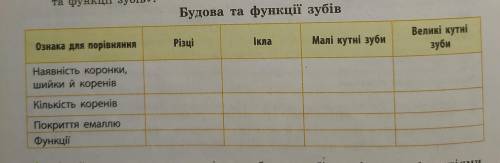 Будова та функції зубів Ікла,Різці,Малі кутні зуби,Великі кутні зуби .Ознака для порівняння : Наявні