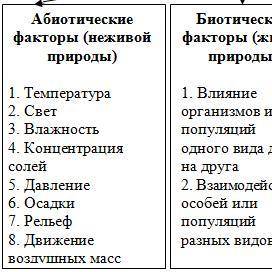 А) назовите положительное и отрицательное воздействие абиотических факторов на живые организмы