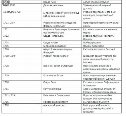 Заполните таблицу:Северная война (1700-1721)Битва|Год| Содерж. битвы| Значение|||…..……………|…………………|(В
