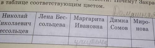 1. Кто из героев повести «Чучело» вам особенно близок? Кто из них. вызвал сочувствие, а кто осуждени